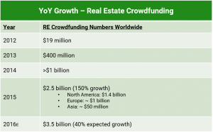 Custom Building and Remodeling, growth in crowdfunding