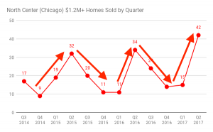 Custom Building Market Update