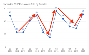 Custom Building Market Update