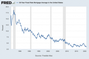 Mortgage Interest Rates