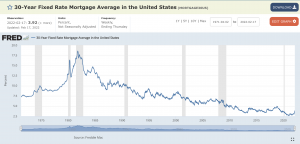 Mortgage Interest Rates